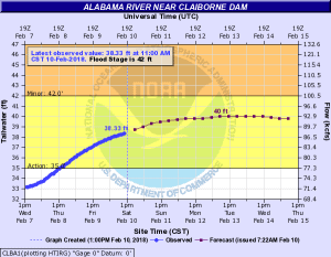 river level gauge graph